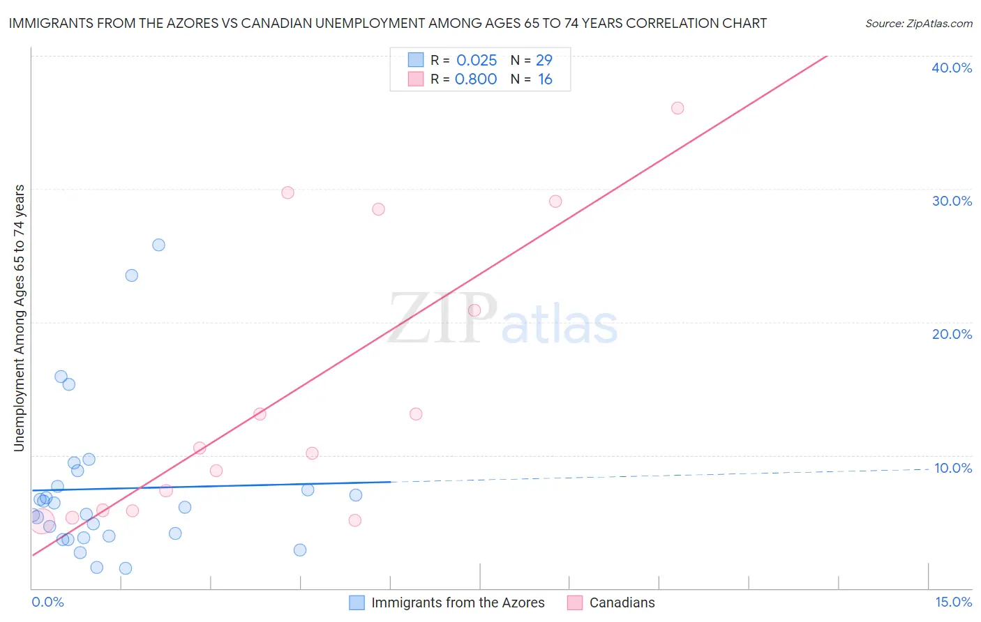 Immigrants from the Azores vs Canadian Unemployment Among Ages 65 to 74 years