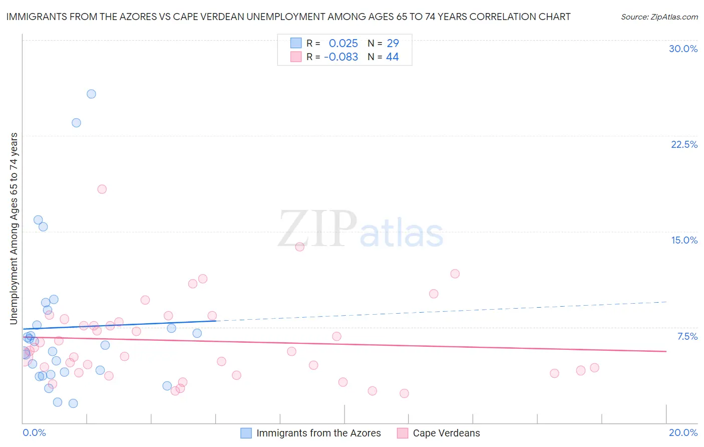 Immigrants from the Azores vs Cape Verdean Unemployment Among Ages 65 to 74 years