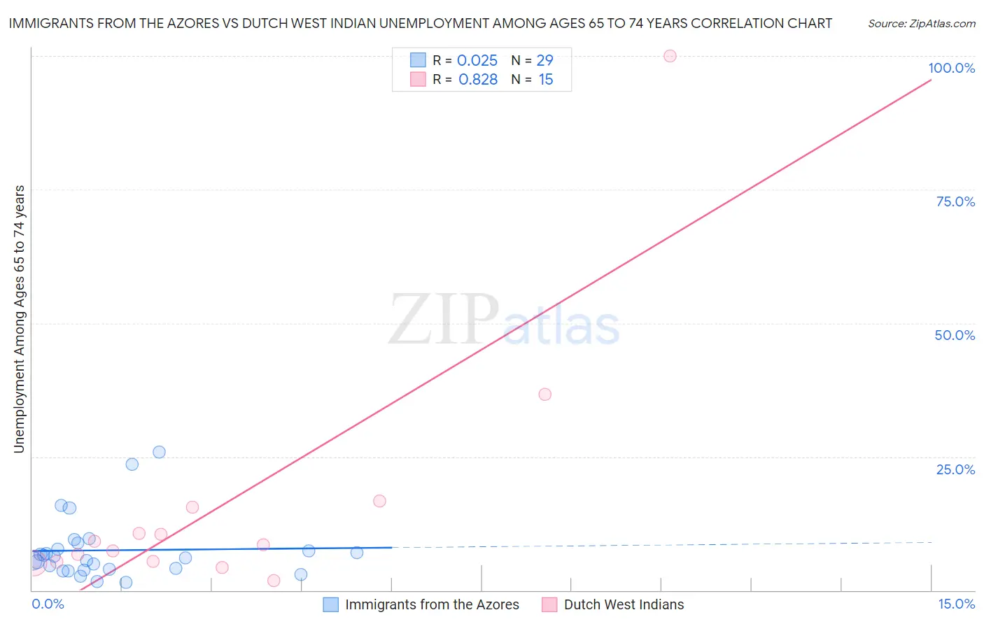 Immigrants from the Azores vs Dutch West Indian Unemployment Among Ages 65 to 74 years