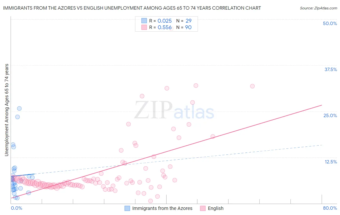 Immigrants from the Azores vs English Unemployment Among Ages 65 to 74 years