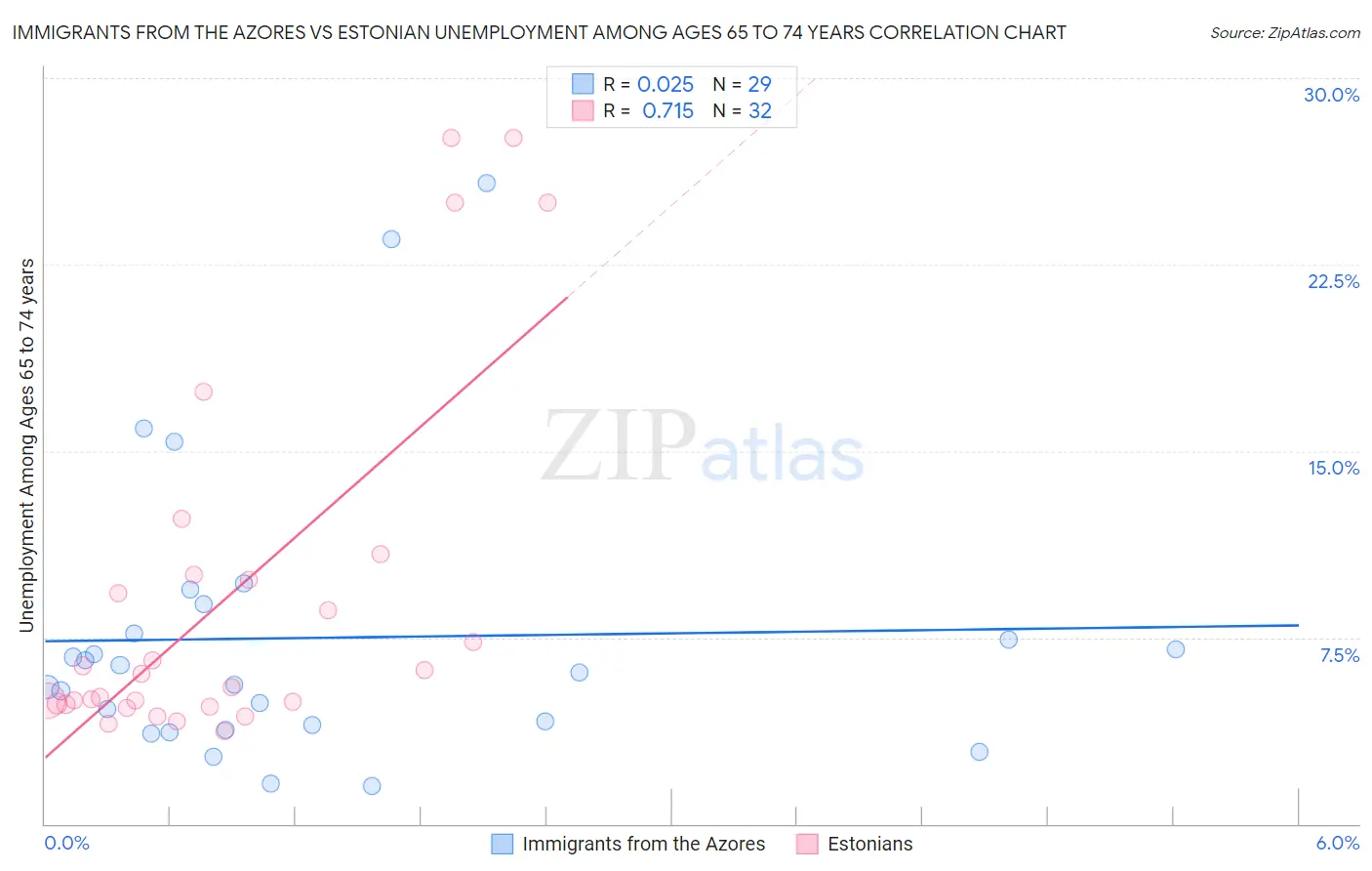 Immigrants from the Azores vs Estonian Unemployment Among Ages 65 to 74 years