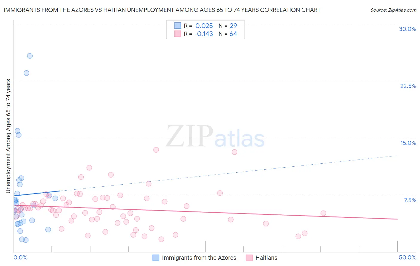 Immigrants from the Azores vs Haitian Unemployment Among Ages 65 to 74 years