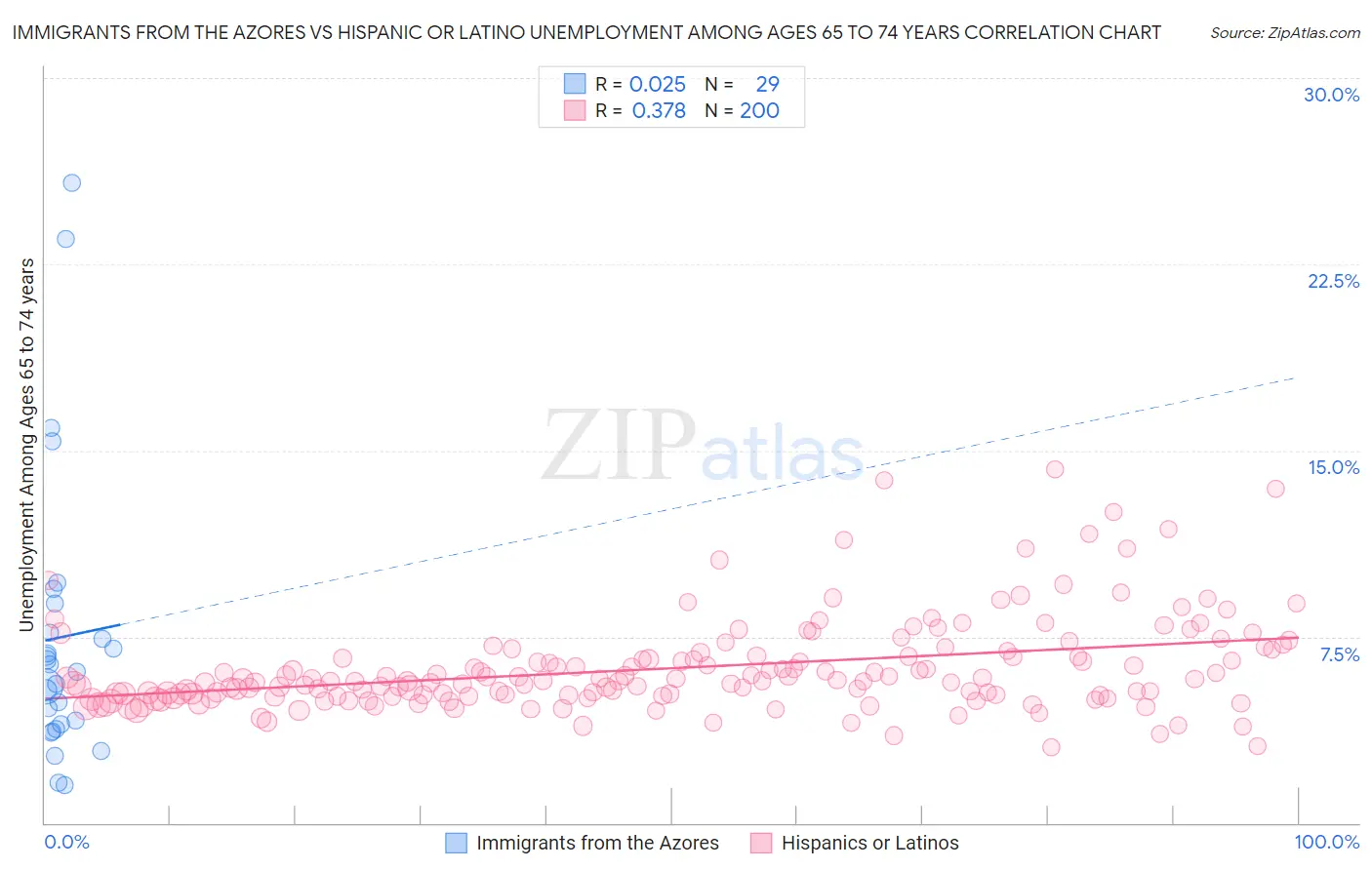 Immigrants from the Azores vs Hispanic or Latino Unemployment Among Ages 65 to 74 years