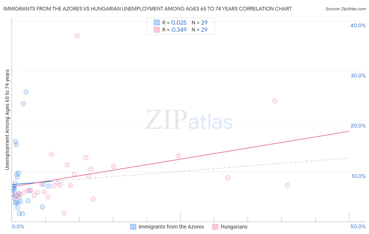 Immigrants from the Azores vs Hungarian Unemployment Among Ages 65 to 74 years