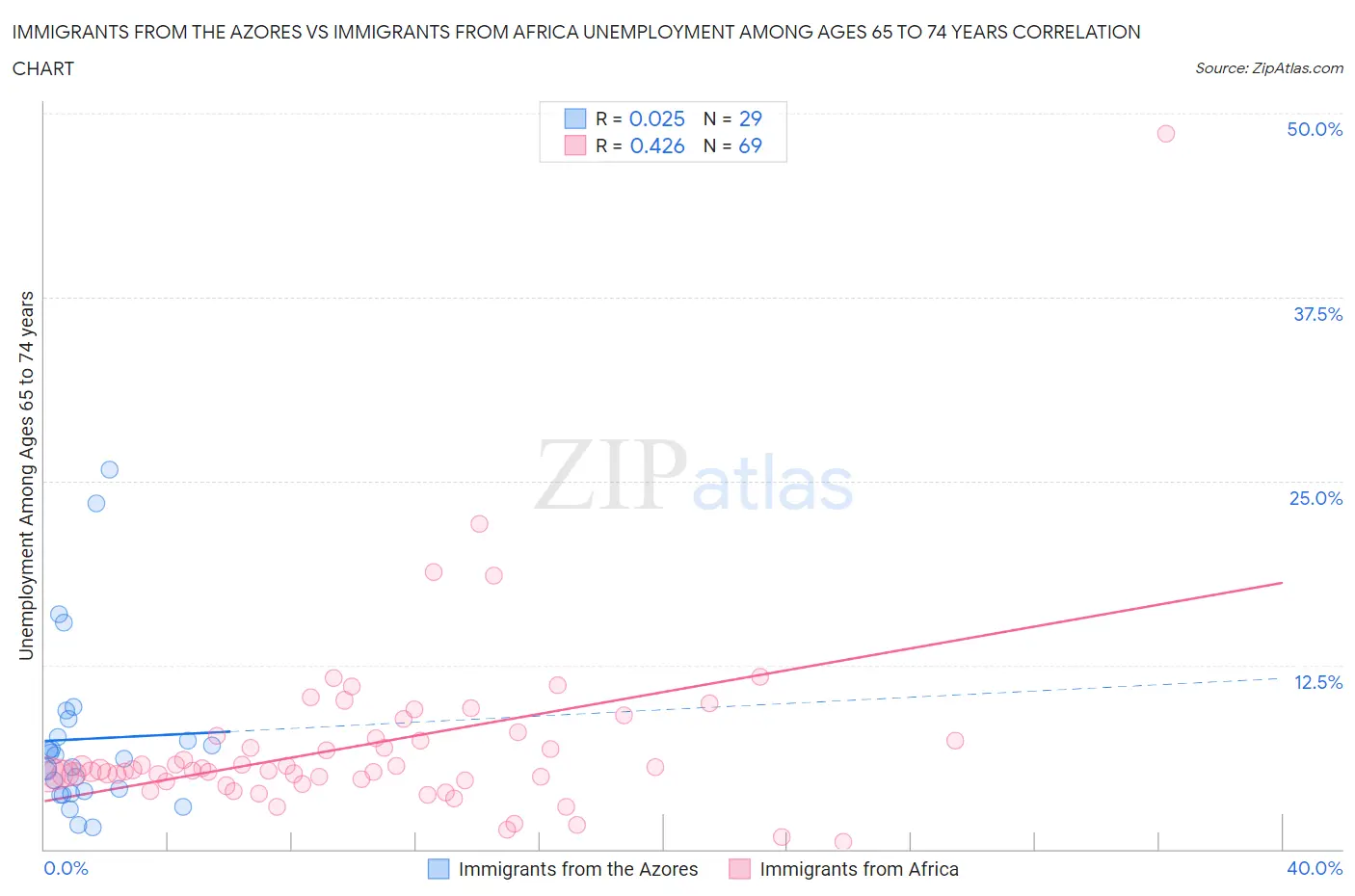 Immigrants from the Azores vs Immigrants from Africa Unemployment Among Ages 65 to 74 years