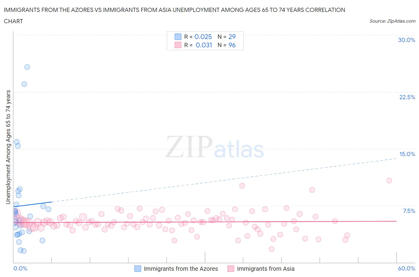 Immigrants from the Azores vs Immigrants from Asia Unemployment Among Ages 65 to 74 years