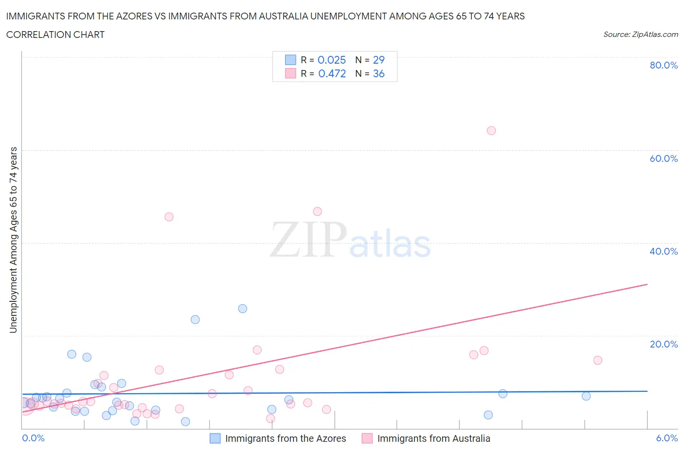 Immigrants from the Azores vs Immigrants from Australia Unemployment Among Ages 65 to 74 years