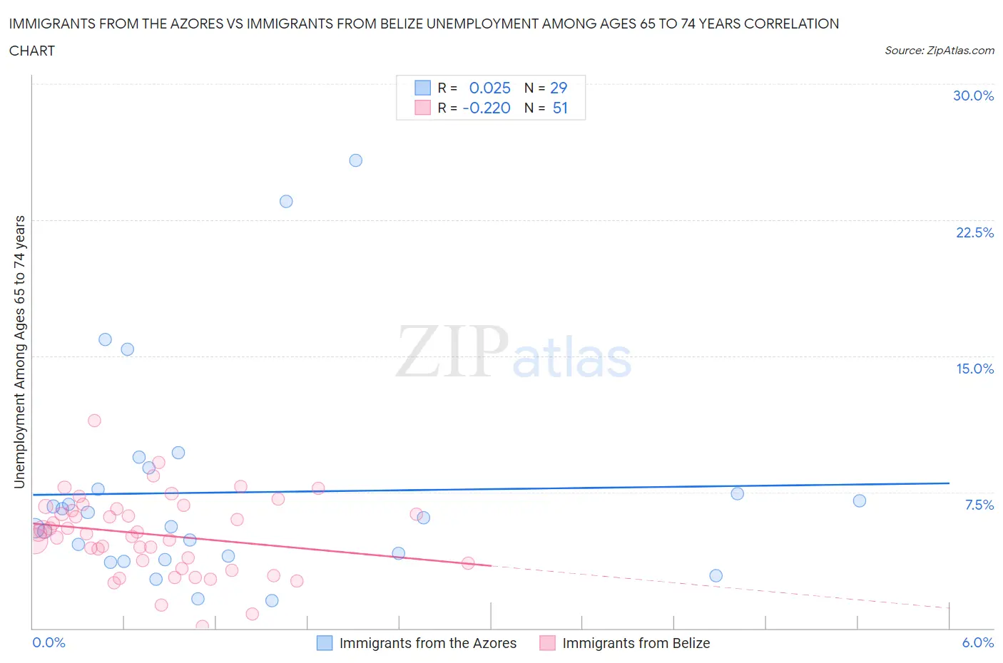 Immigrants from the Azores vs Immigrants from Belize Unemployment Among Ages 65 to 74 years