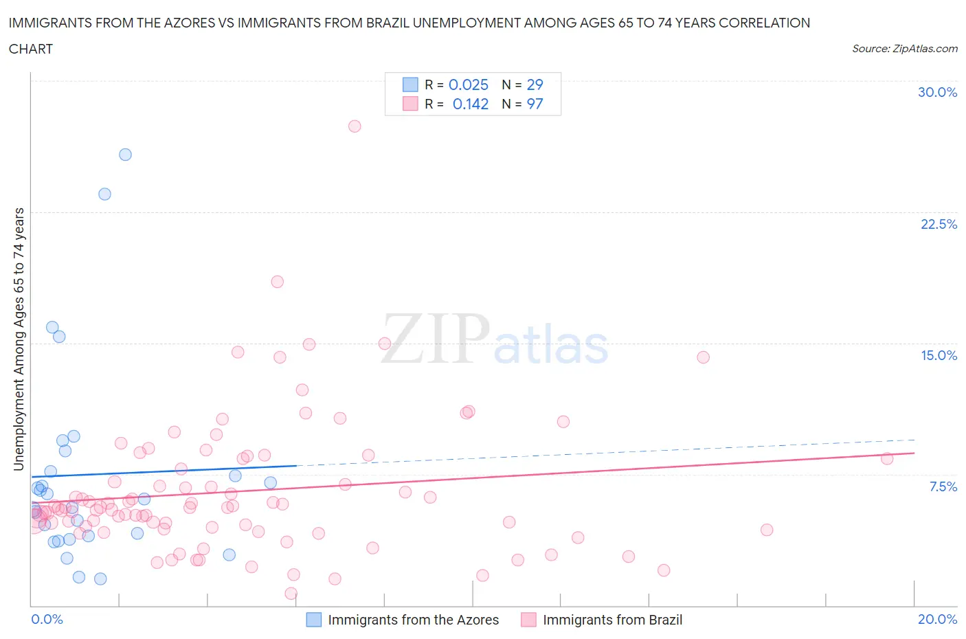 Immigrants from the Azores vs Immigrants from Brazil Unemployment Among Ages 65 to 74 years