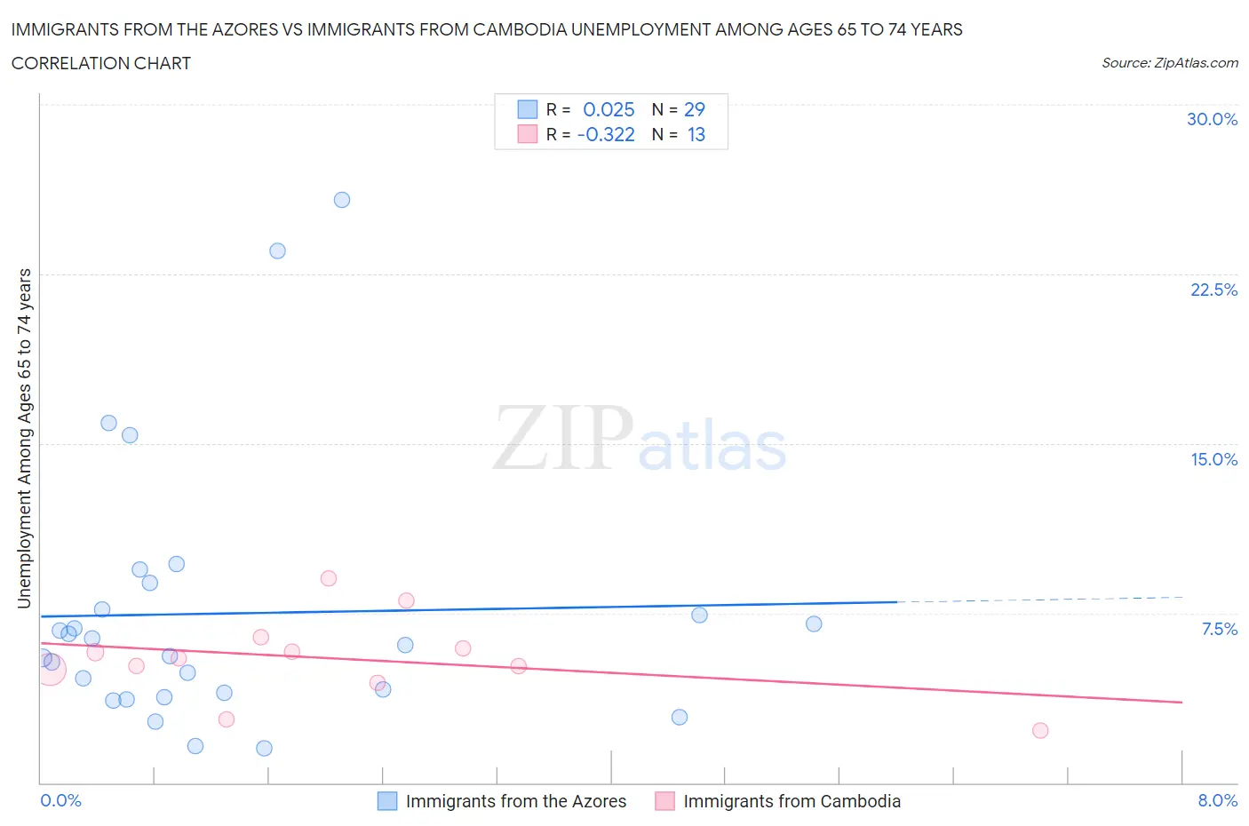 Immigrants from the Azores vs Immigrants from Cambodia Unemployment Among Ages 65 to 74 years