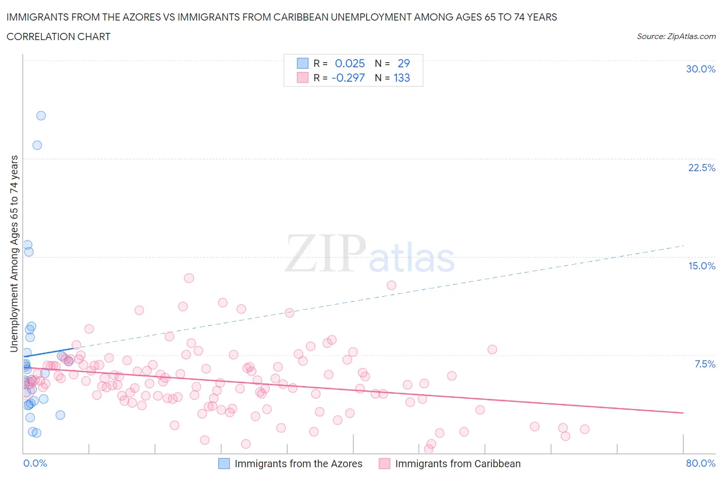 Immigrants from the Azores vs Immigrants from Caribbean Unemployment Among Ages 65 to 74 years