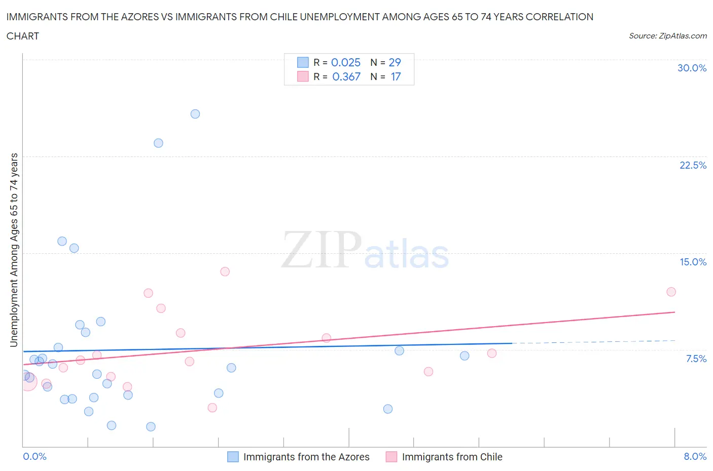 Immigrants from the Azores vs Immigrants from Chile Unemployment Among Ages 65 to 74 years