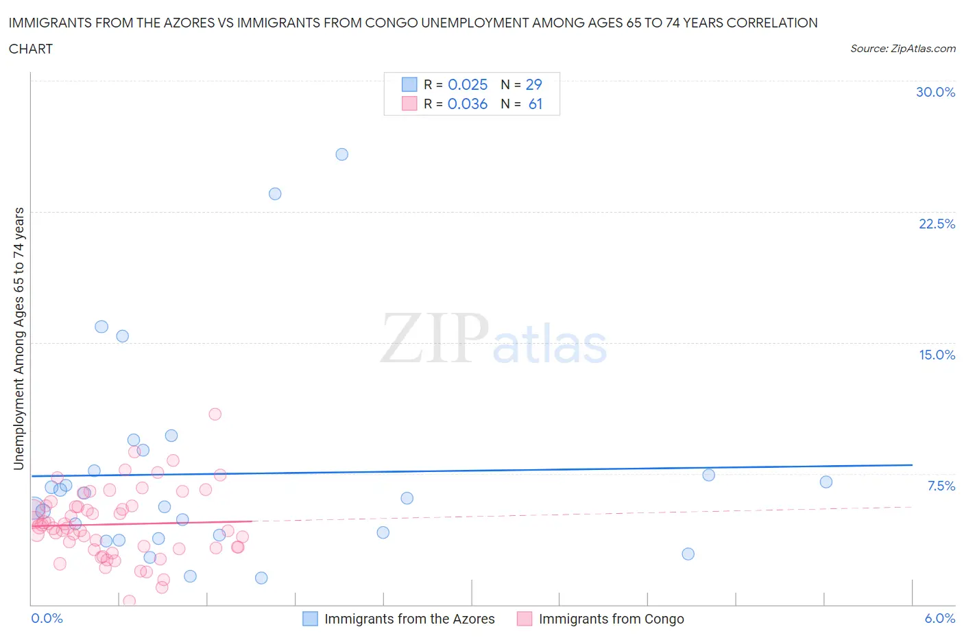 Immigrants from the Azores vs Immigrants from Congo Unemployment Among Ages 65 to 74 years