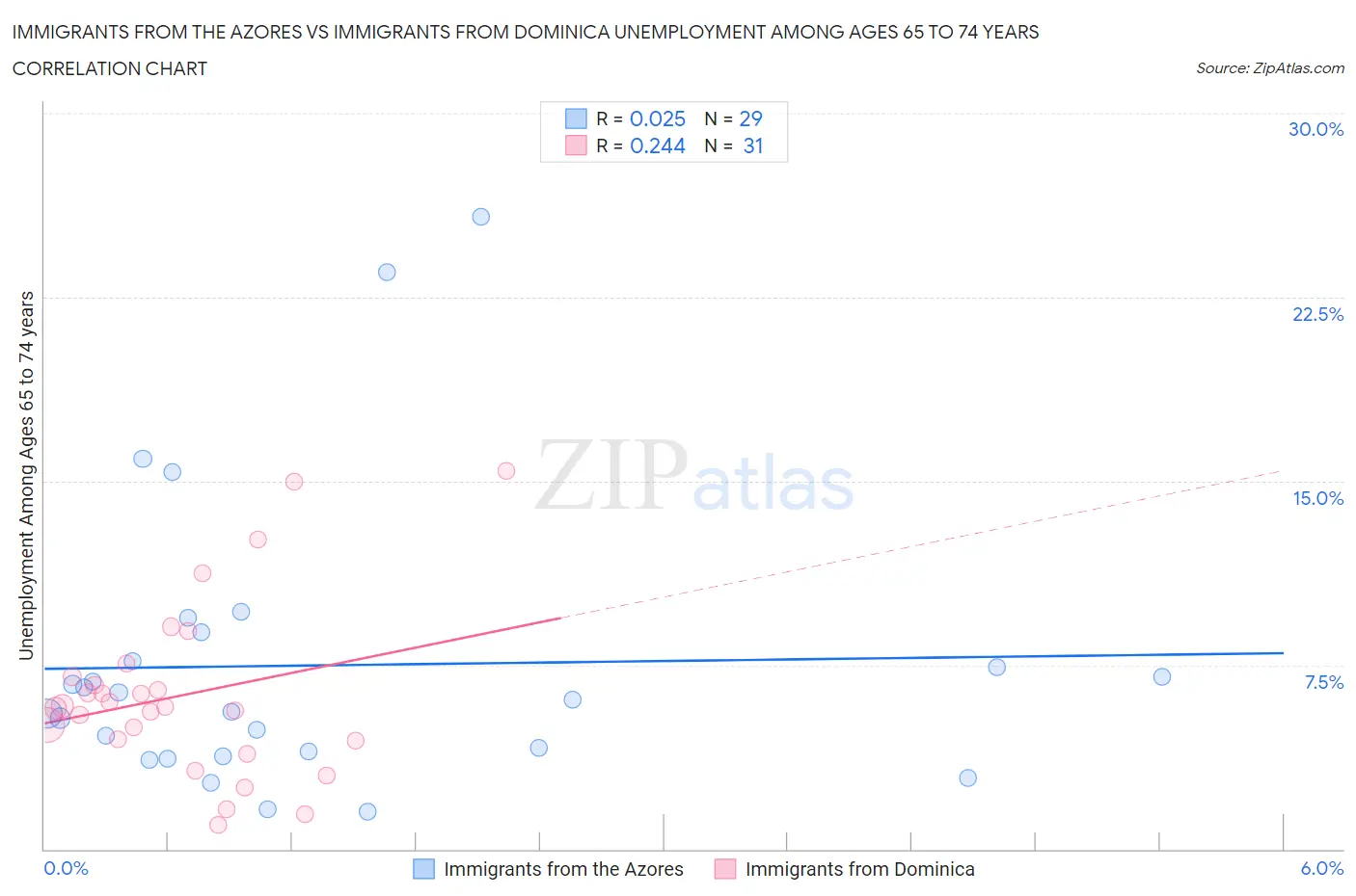 Immigrants from the Azores vs Immigrants from Dominica Unemployment Among Ages 65 to 74 years