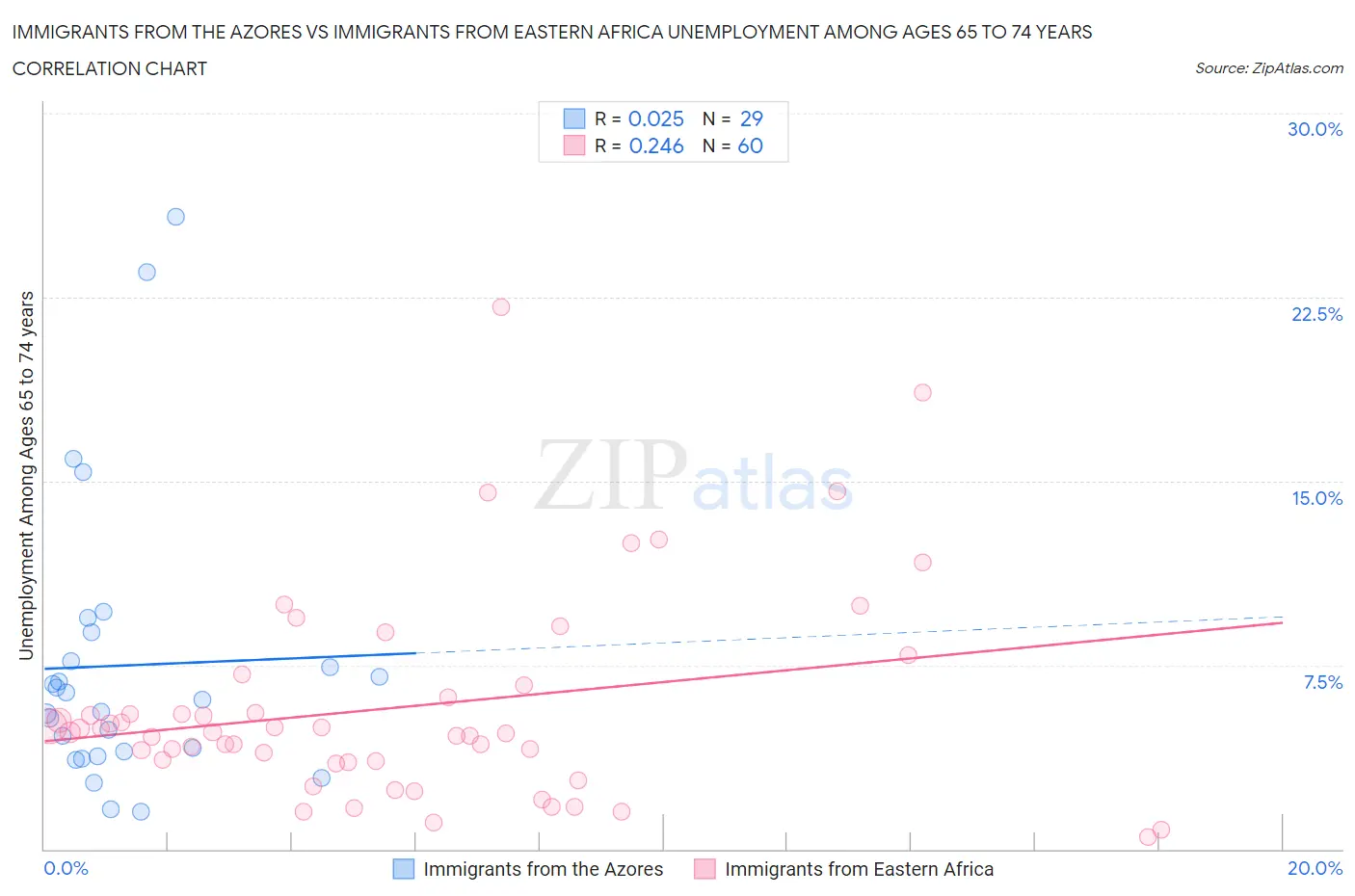 Immigrants from the Azores vs Immigrants from Eastern Africa Unemployment Among Ages 65 to 74 years
