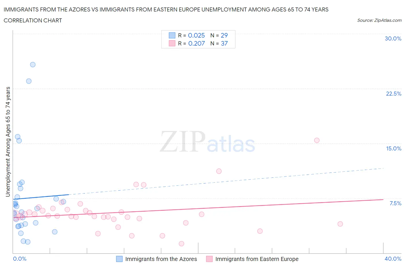 Immigrants from the Azores vs Immigrants from Eastern Europe Unemployment Among Ages 65 to 74 years