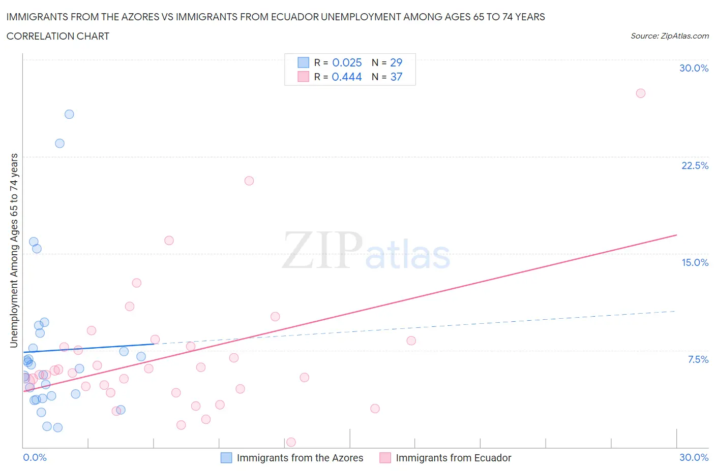 Immigrants from the Azores vs Immigrants from Ecuador Unemployment Among Ages 65 to 74 years