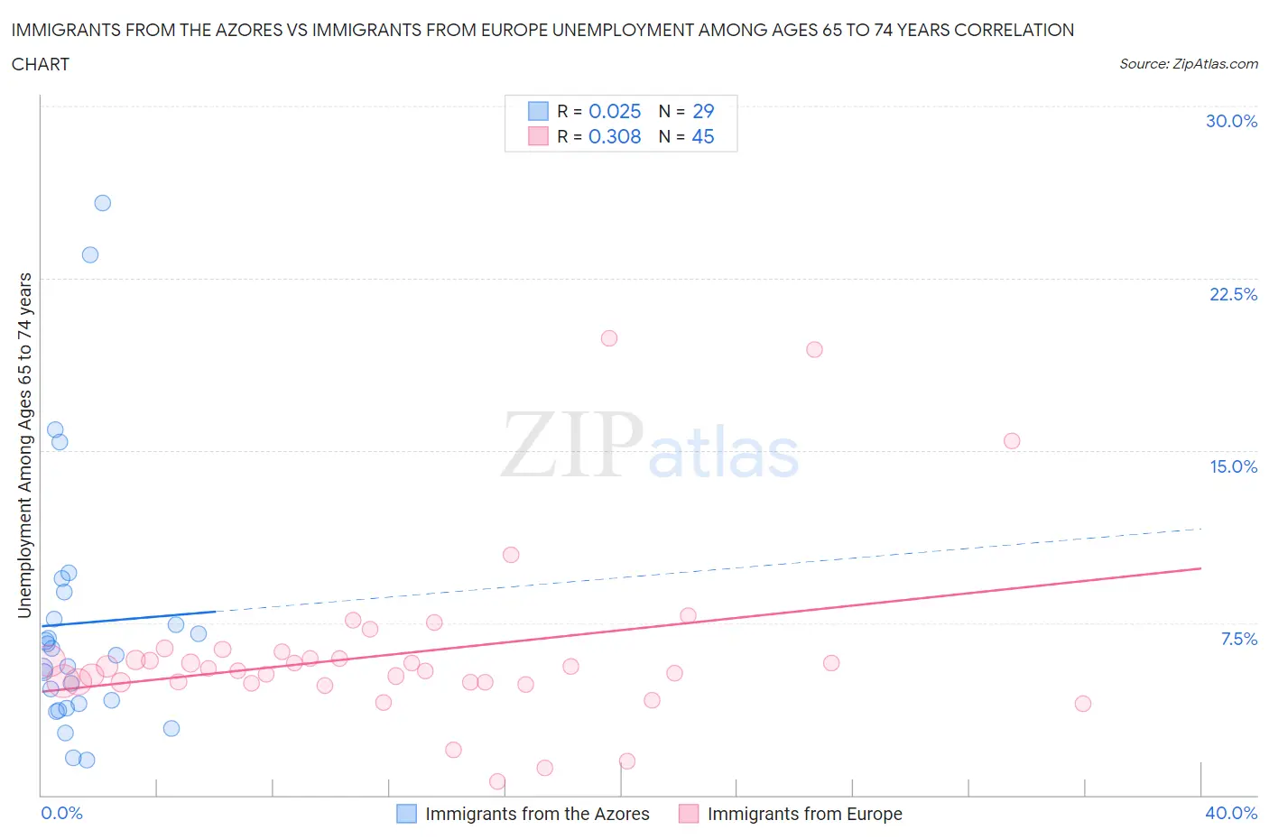 Immigrants from the Azores vs Immigrants from Europe Unemployment Among Ages 65 to 74 years