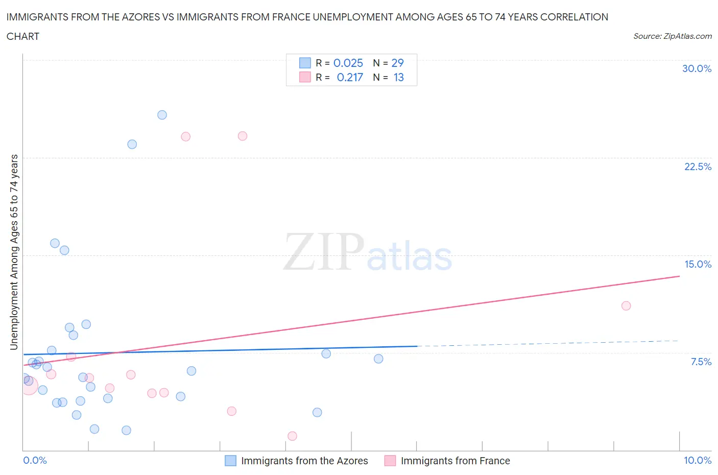 Immigrants from the Azores vs Immigrants from France Unemployment Among Ages 65 to 74 years