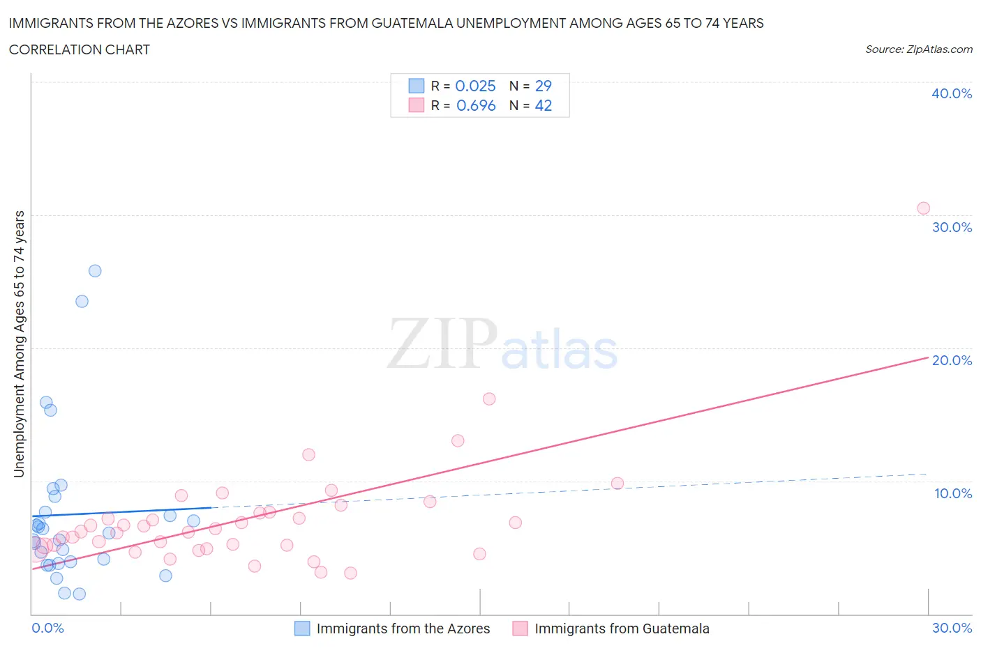 Immigrants from the Azores vs Immigrants from Guatemala Unemployment Among Ages 65 to 74 years
