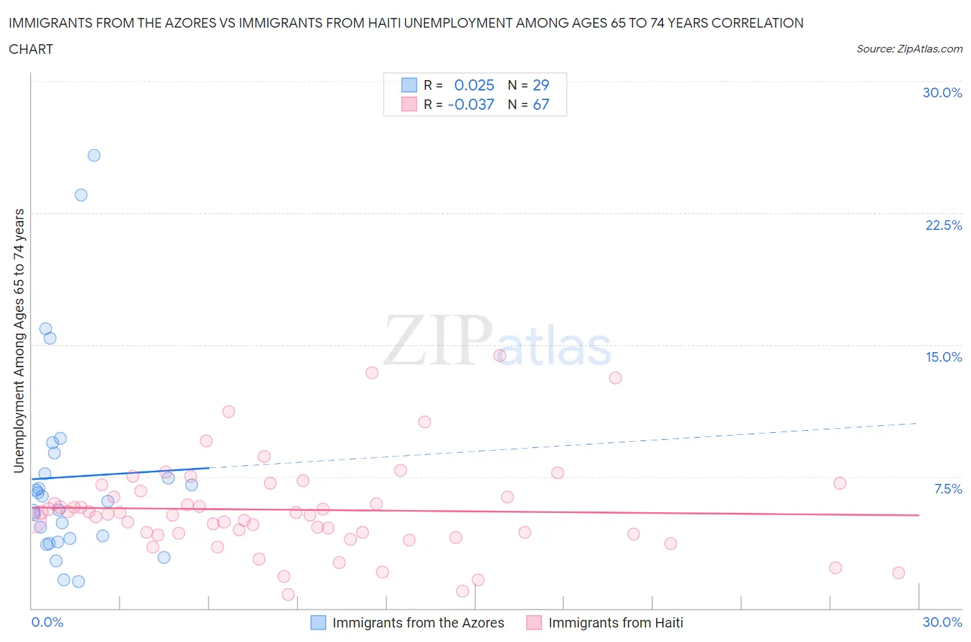 Immigrants from the Azores vs Immigrants from Haiti Unemployment Among Ages 65 to 74 years
