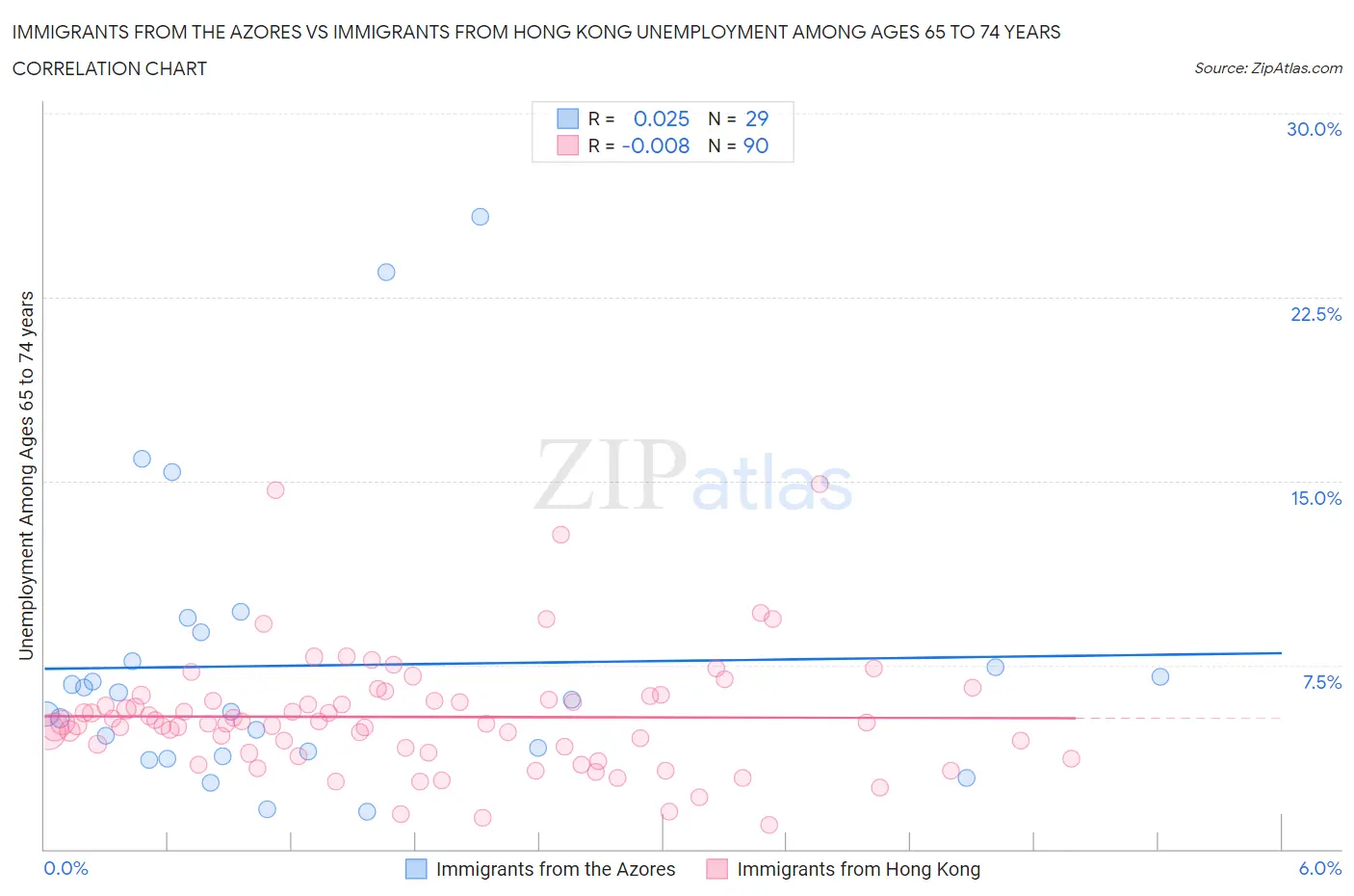 Immigrants from the Azores vs Immigrants from Hong Kong Unemployment Among Ages 65 to 74 years