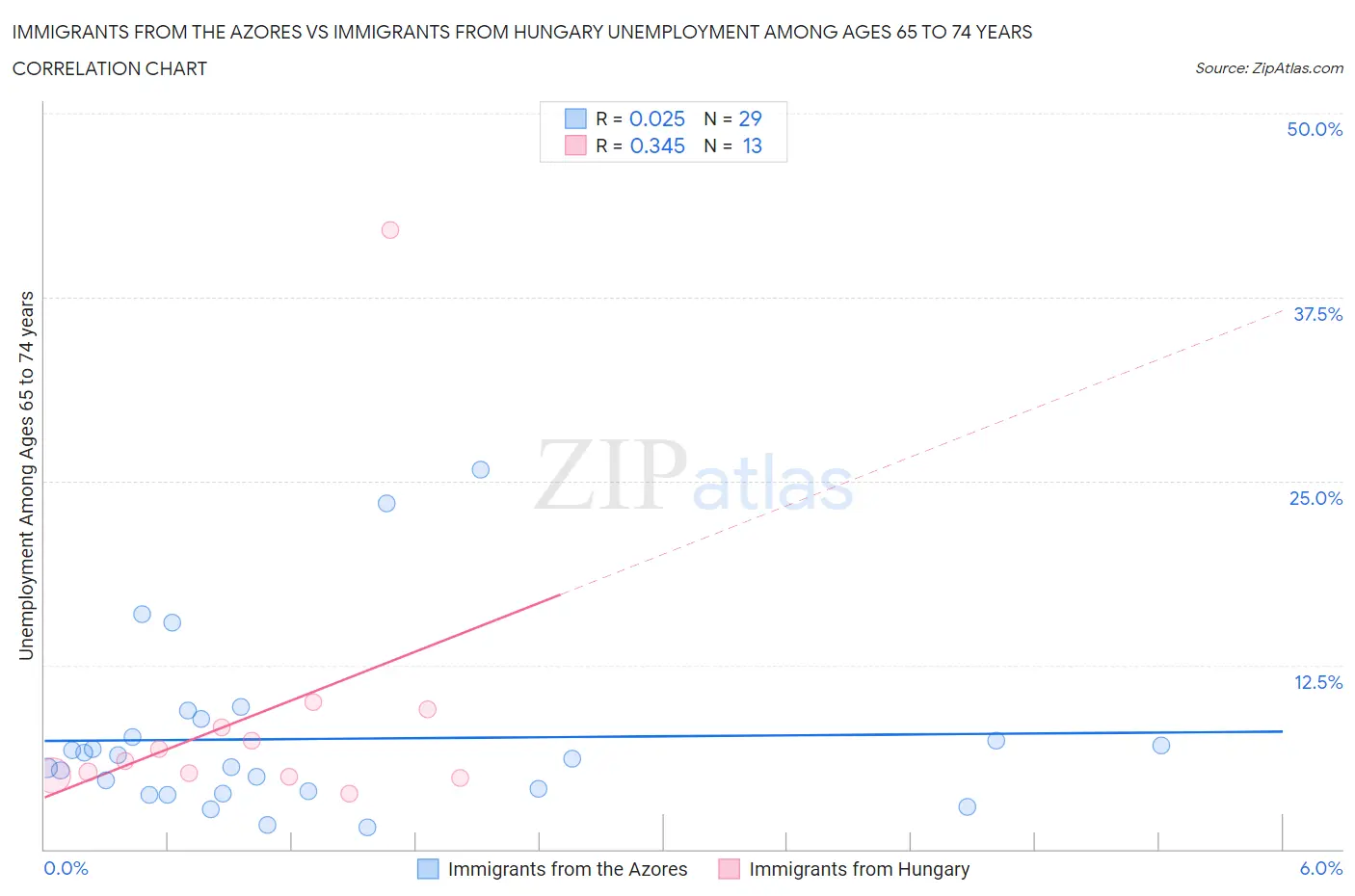 Immigrants from the Azores vs Immigrants from Hungary Unemployment Among Ages 65 to 74 years