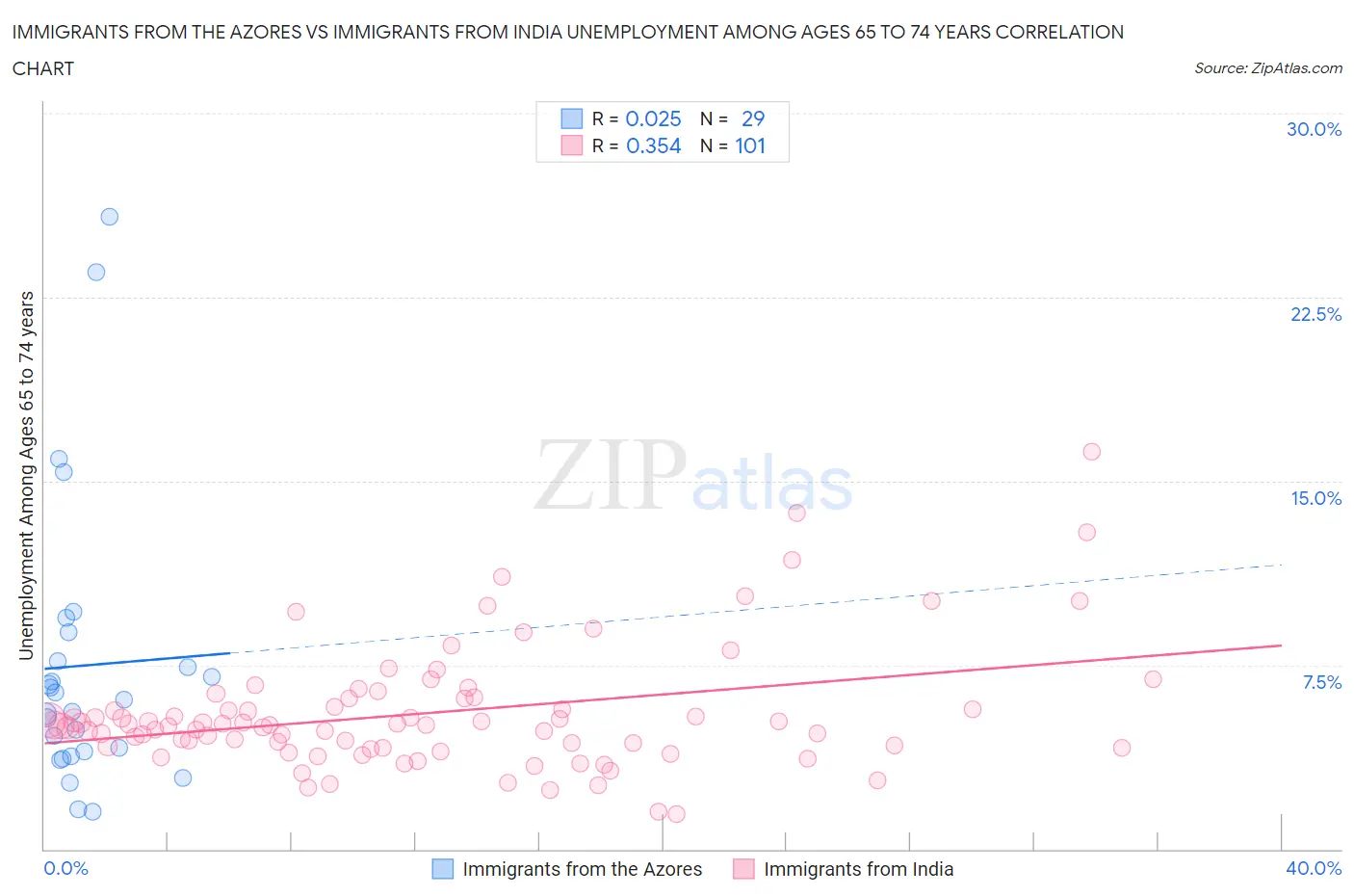 Immigrants from the Azores vs Immigrants from India Unemployment Among Ages 65 to 74 years