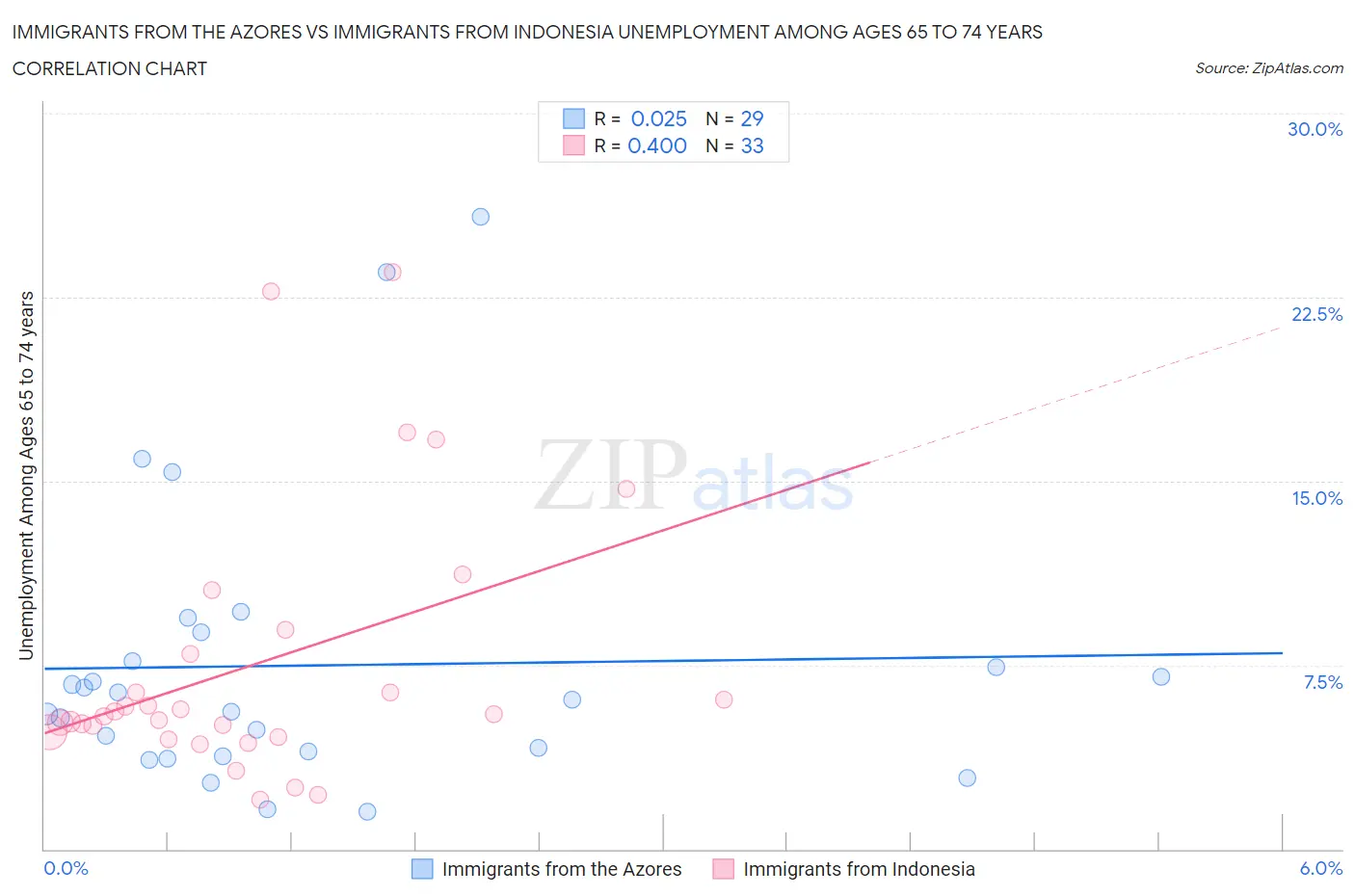 Immigrants from the Azores vs Immigrants from Indonesia Unemployment Among Ages 65 to 74 years