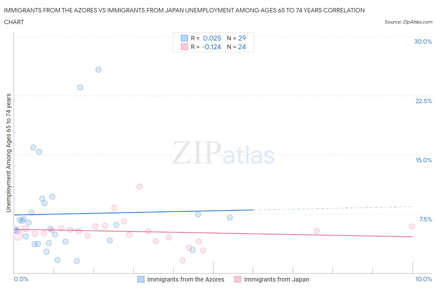 Immigrants from the Azores vs Immigrants from Japan Unemployment Among Ages 65 to 74 years