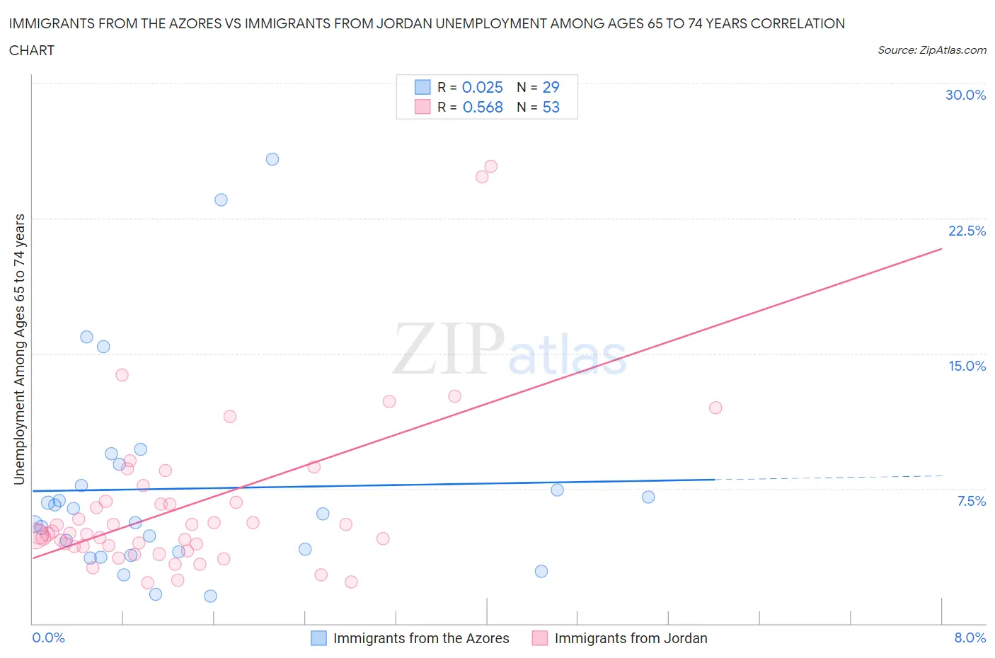 Immigrants from the Azores vs Immigrants from Jordan Unemployment Among Ages 65 to 74 years