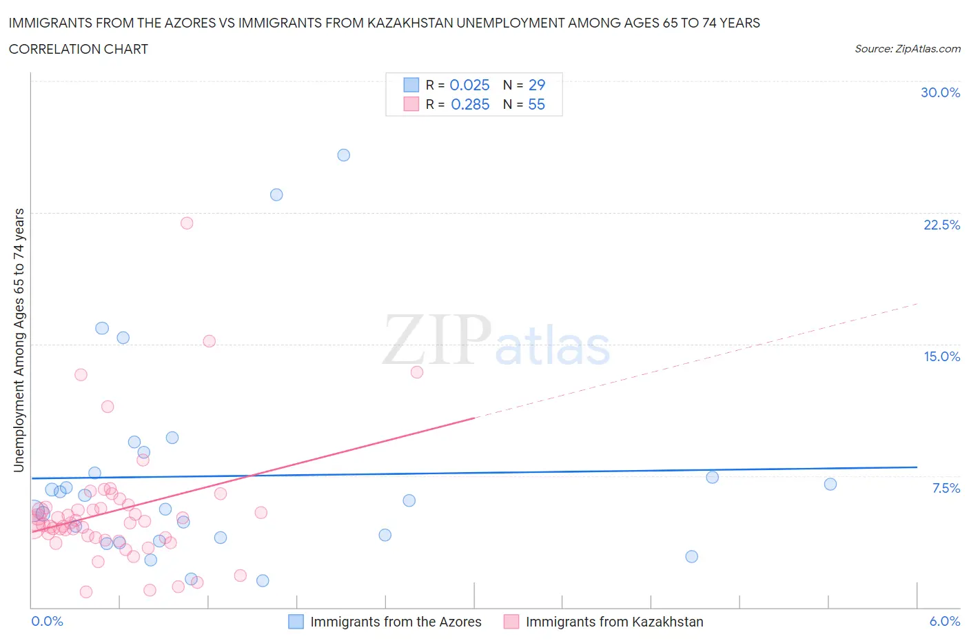 Immigrants from the Azores vs Immigrants from Kazakhstan Unemployment Among Ages 65 to 74 years