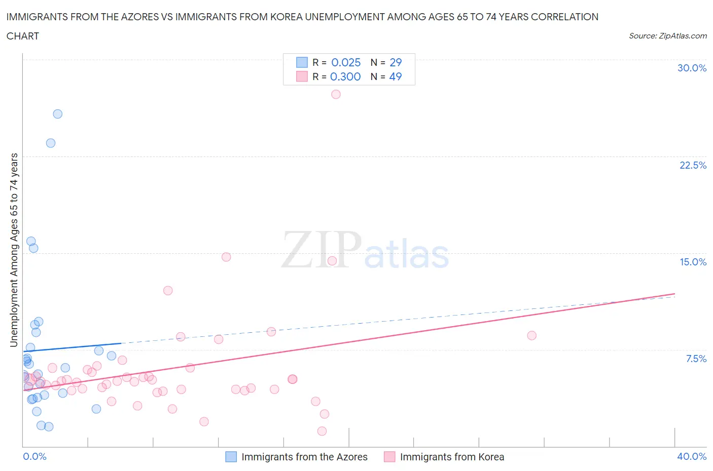 Immigrants from the Azores vs Immigrants from Korea Unemployment Among Ages 65 to 74 years