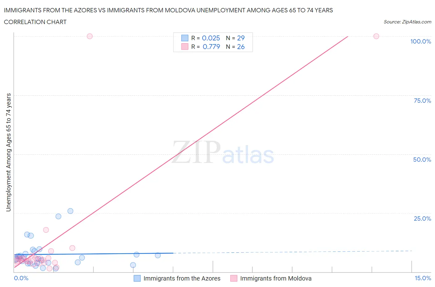 Immigrants from the Azores vs Immigrants from Moldova Unemployment Among Ages 65 to 74 years