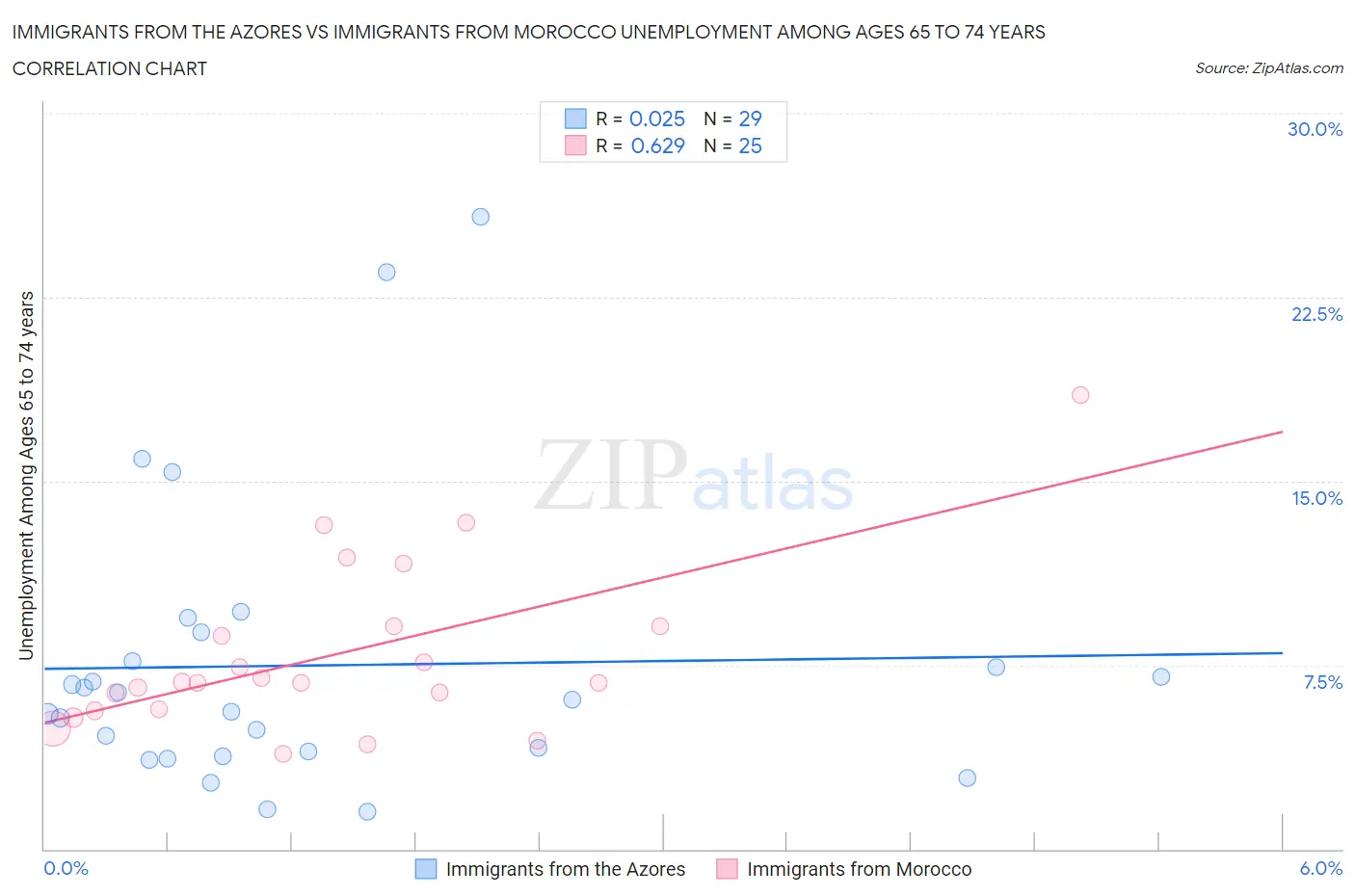 Immigrants from the Azores vs Immigrants from Morocco Unemployment Among Ages 65 to 74 years