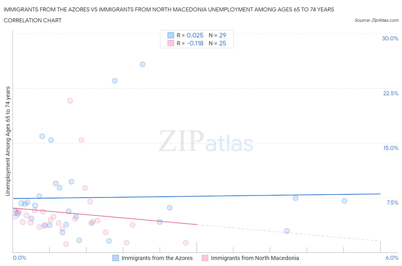 Immigrants from the Azores vs Immigrants from North Macedonia Unemployment Among Ages 65 to 74 years