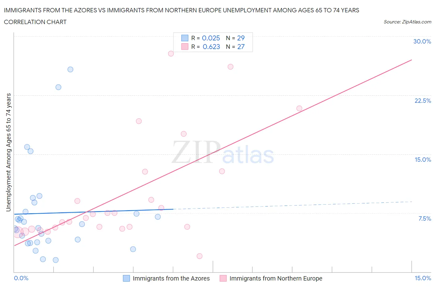 Immigrants from the Azores vs Immigrants from Northern Europe Unemployment Among Ages 65 to 74 years