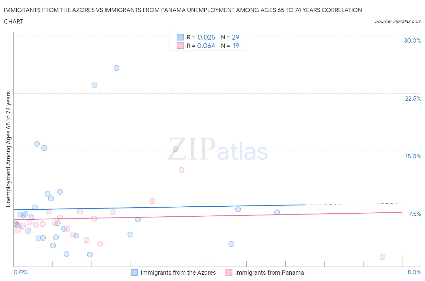 Immigrants from the Azores vs Immigrants from Panama Unemployment Among Ages 65 to 74 years