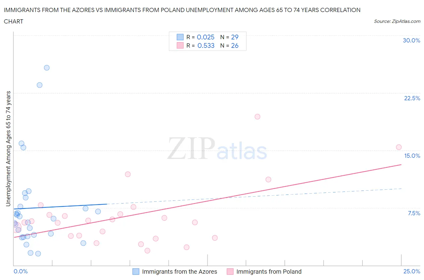 Immigrants from the Azores vs Immigrants from Poland Unemployment Among Ages 65 to 74 years