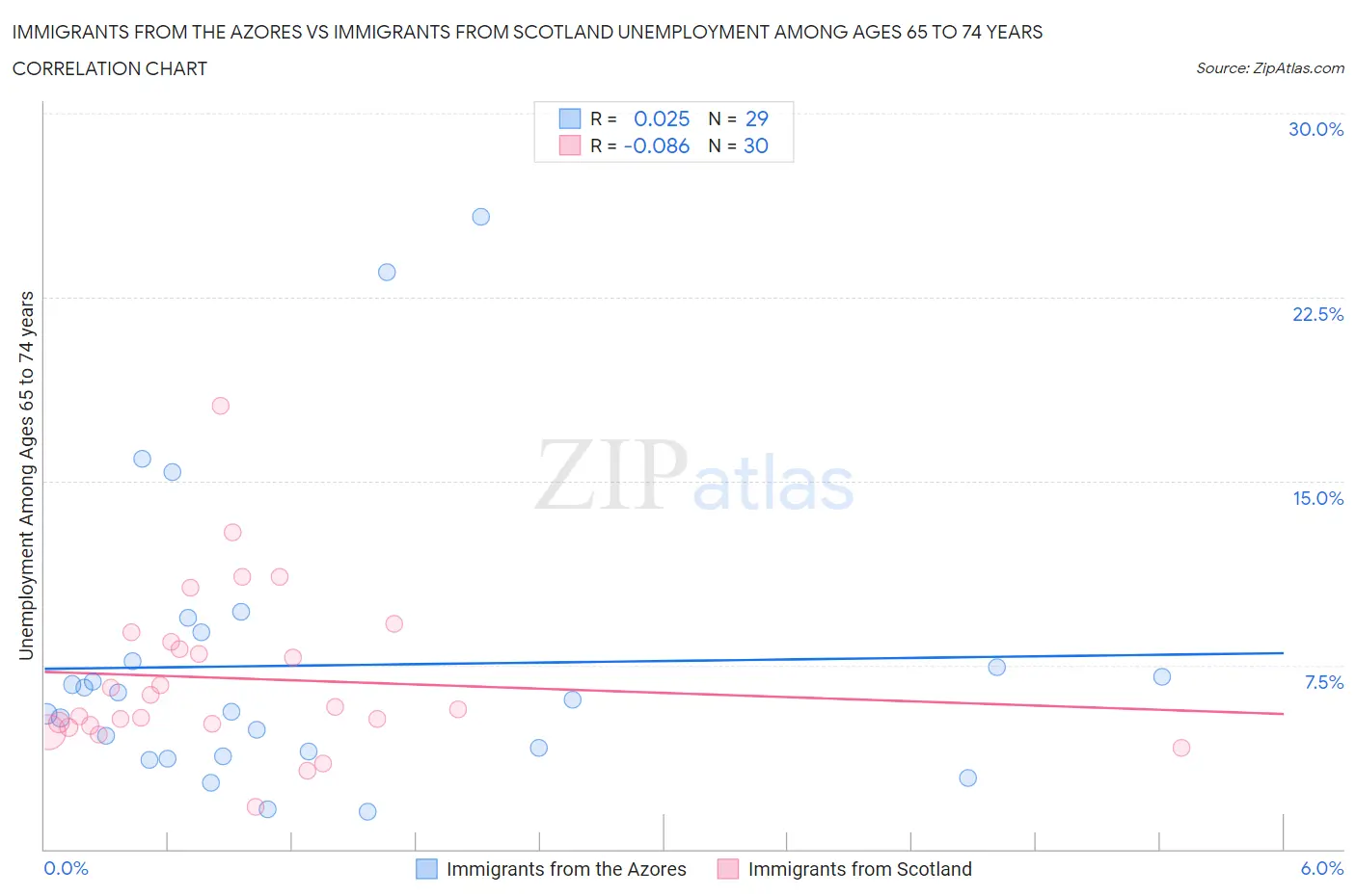Immigrants from the Azores vs Immigrants from Scotland Unemployment Among Ages 65 to 74 years
