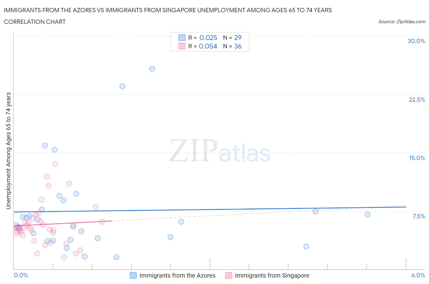 Immigrants from the Azores vs Immigrants from Singapore Unemployment Among Ages 65 to 74 years