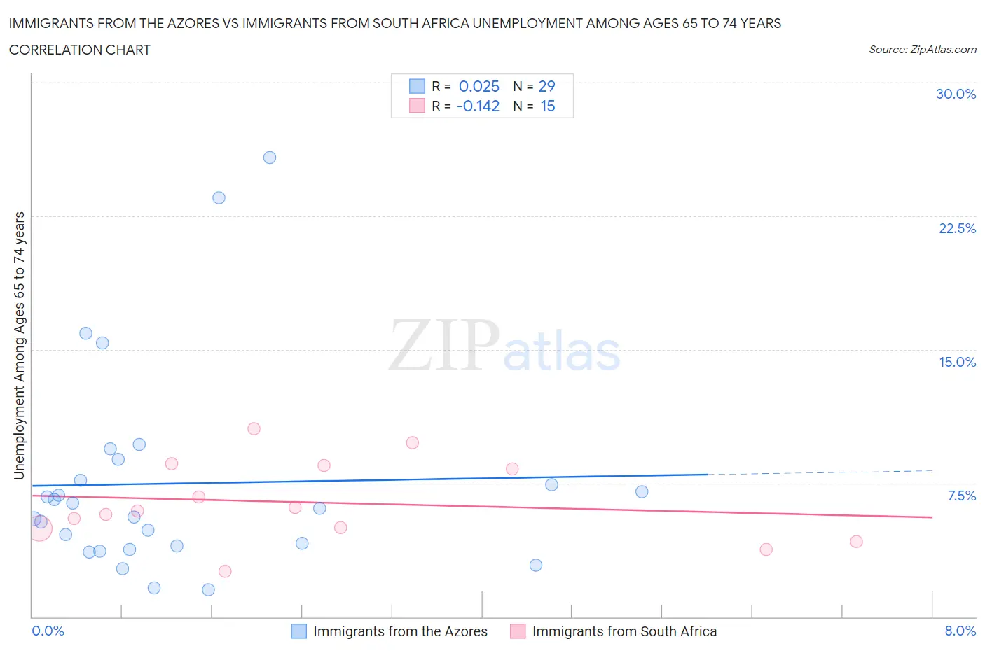 Immigrants from the Azores vs Immigrants from South Africa Unemployment Among Ages 65 to 74 years