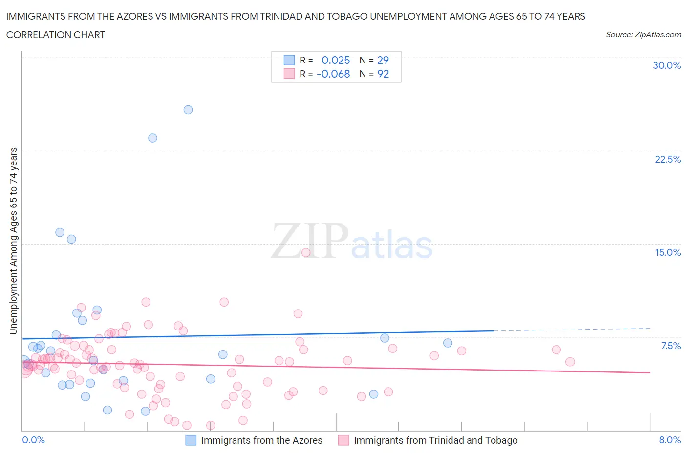 Immigrants from the Azores vs Immigrants from Trinidad and Tobago Unemployment Among Ages 65 to 74 years