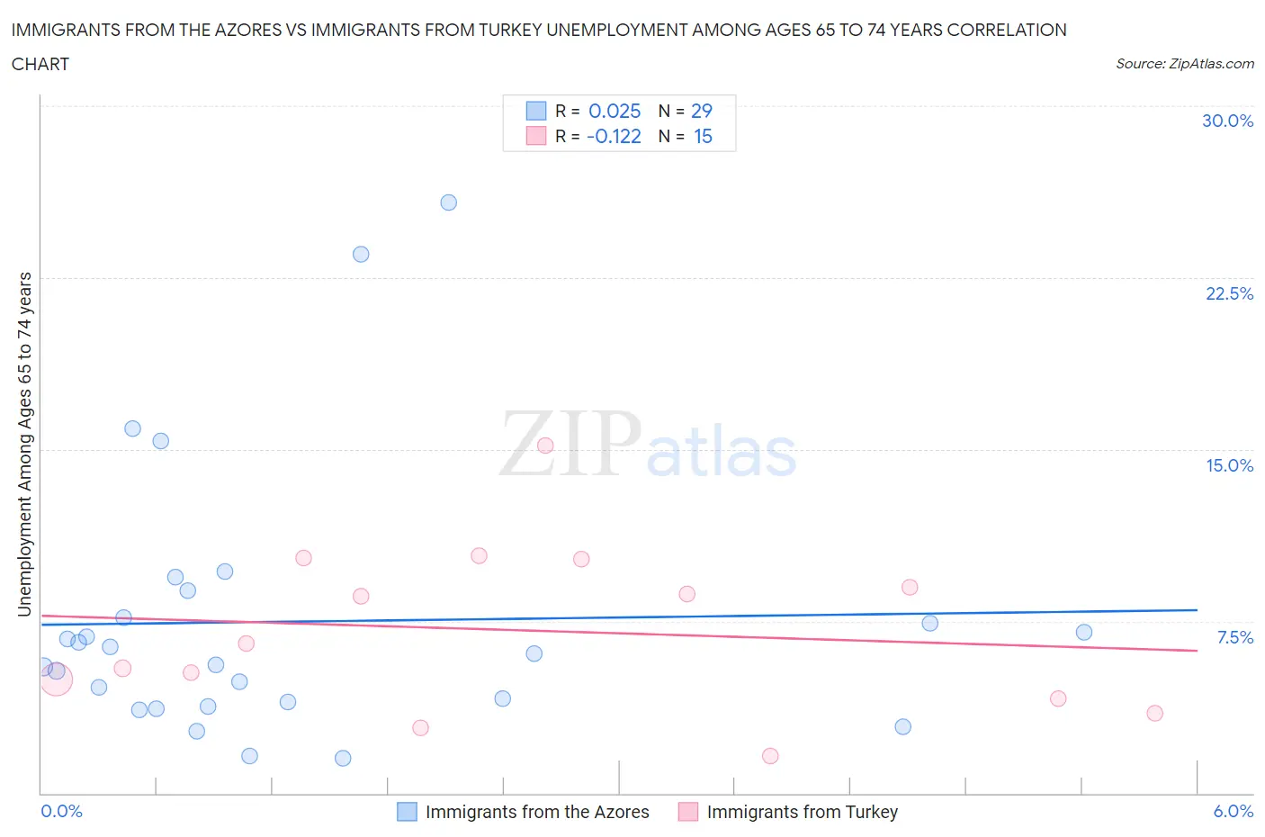 Immigrants from the Azores vs Immigrants from Turkey Unemployment Among Ages 65 to 74 years