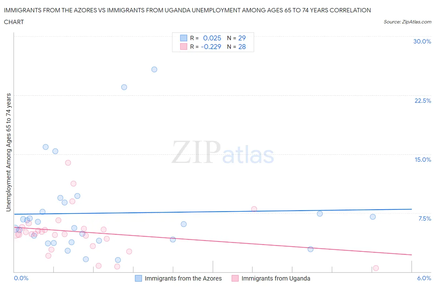 Immigrants from the Azores vs Immigrants from Uganda Unemployment Among Ages 65 to 74 years