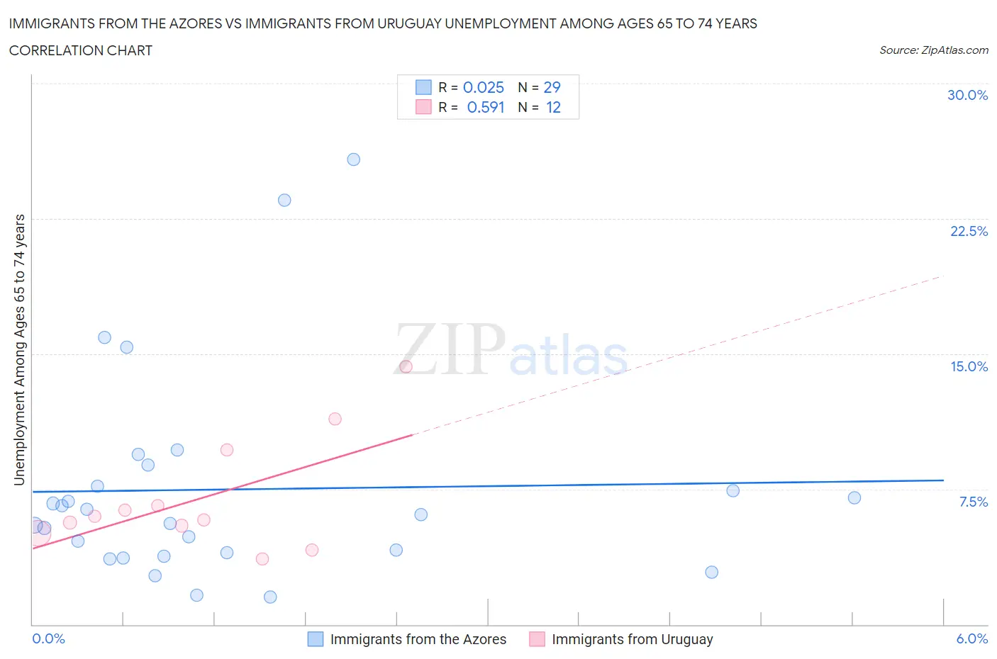 Immigrants from the Azores vs Immigrants from Uruguay Unemployment Among Ages 65 to 74 years