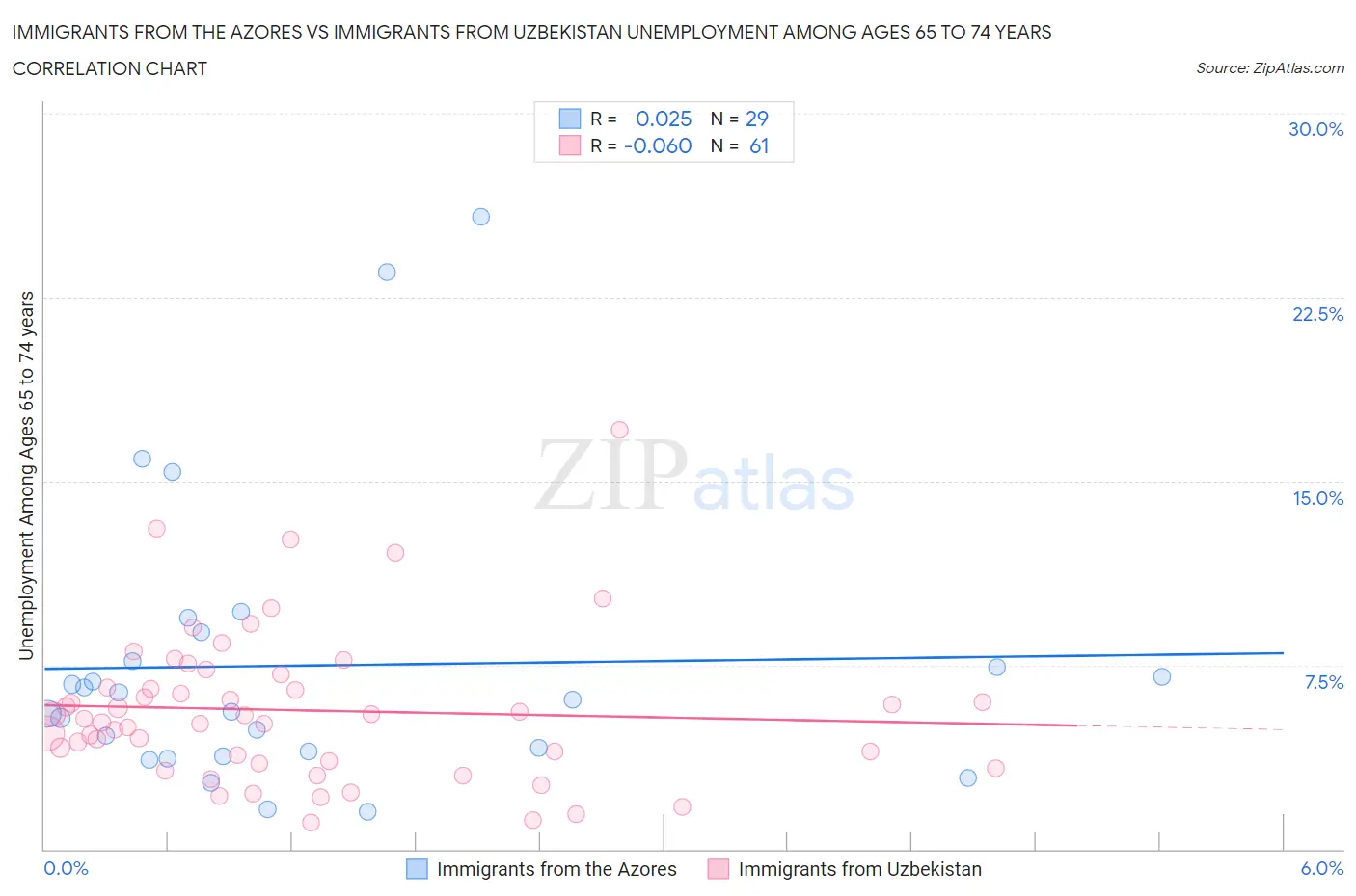 Immigrants from the Azores vs Immigrants from Uzbekistan Unemployment Among Ages 65 to 74 years
