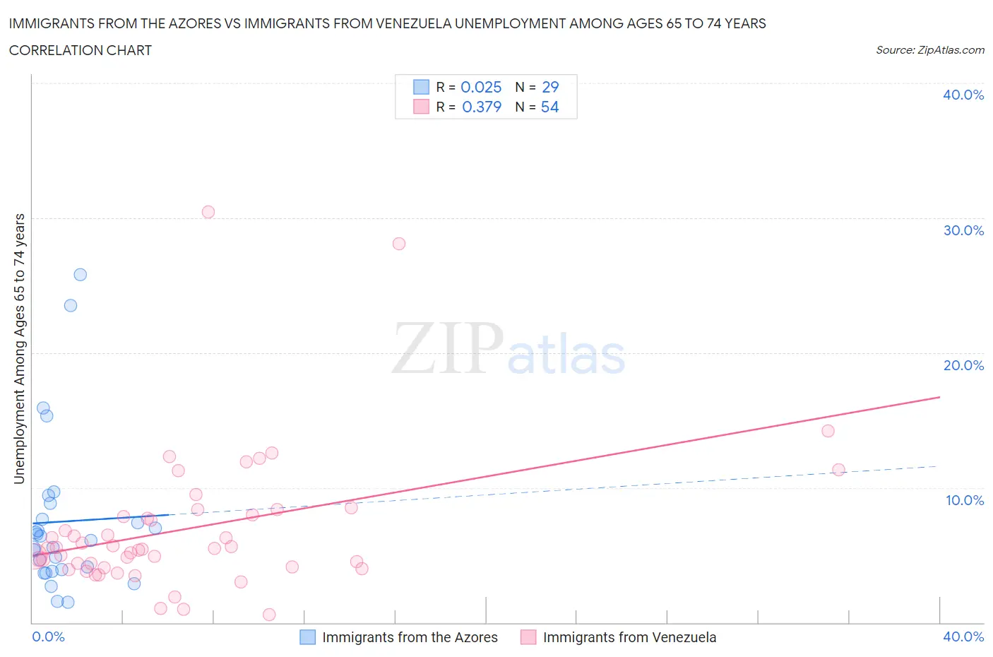 Immigrants from the Azores vs Immigrants from Venezuela Unemployment Among Ages 65 to 74 years