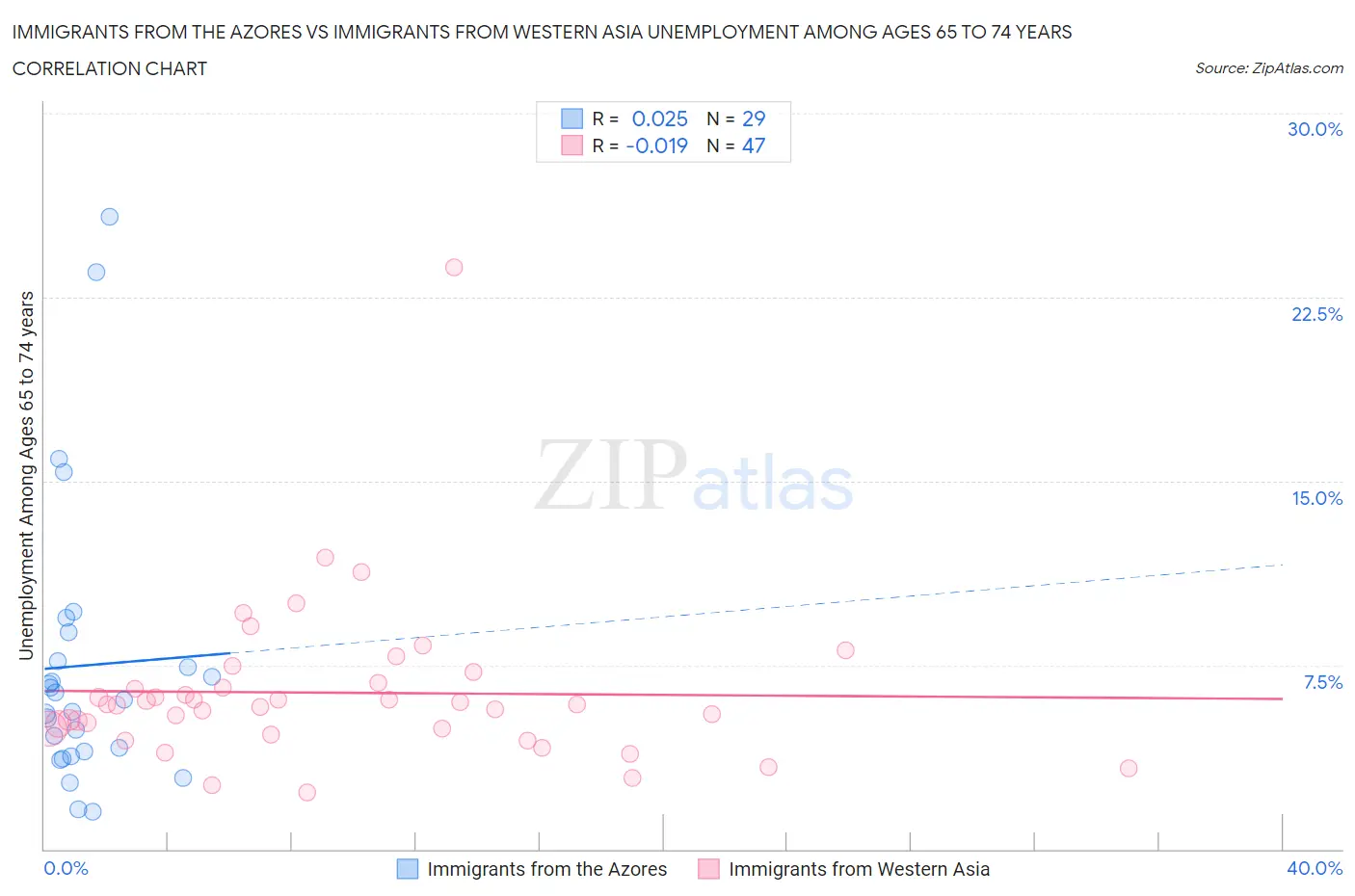 Immigrants from the Azores vs Immigrants from Western Asia Unemployment Among Ages 65 to 74 years