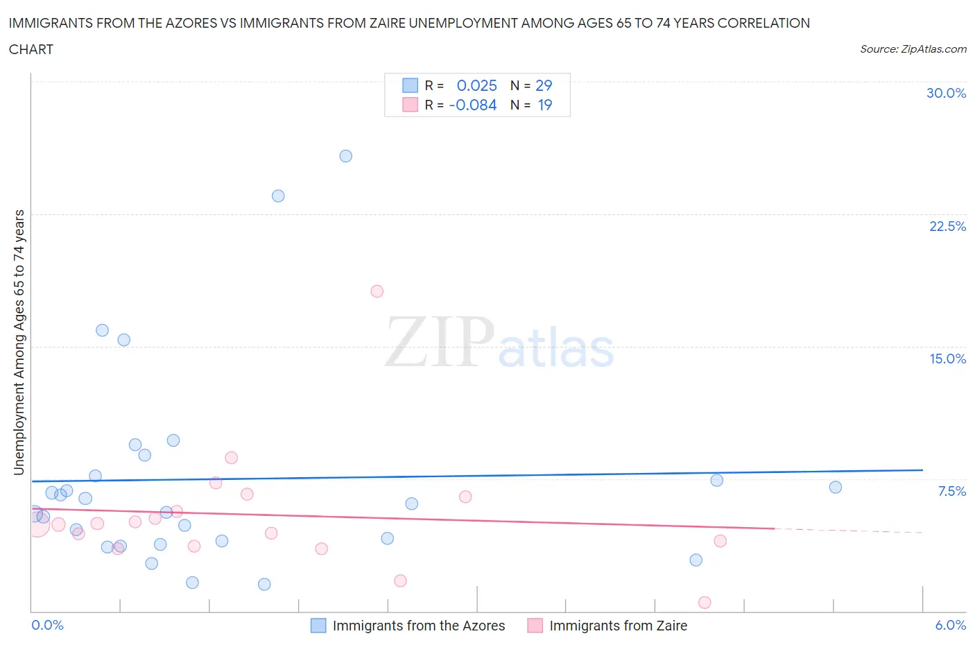 Immigrants from the Azores vs Immigrants from Zaire Unemployment Among Ages 65 to 74 years